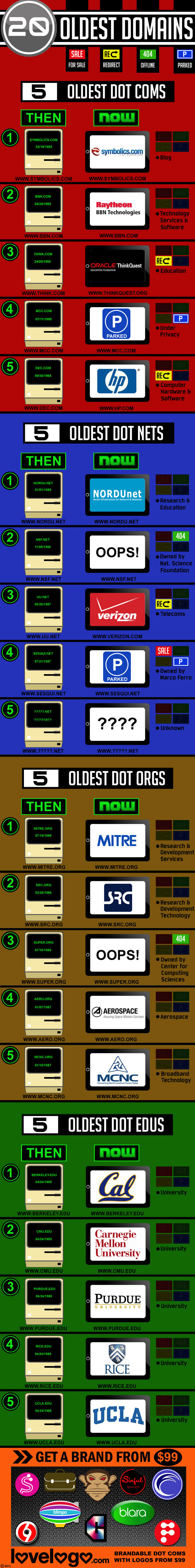 Oldest org net edu com domains