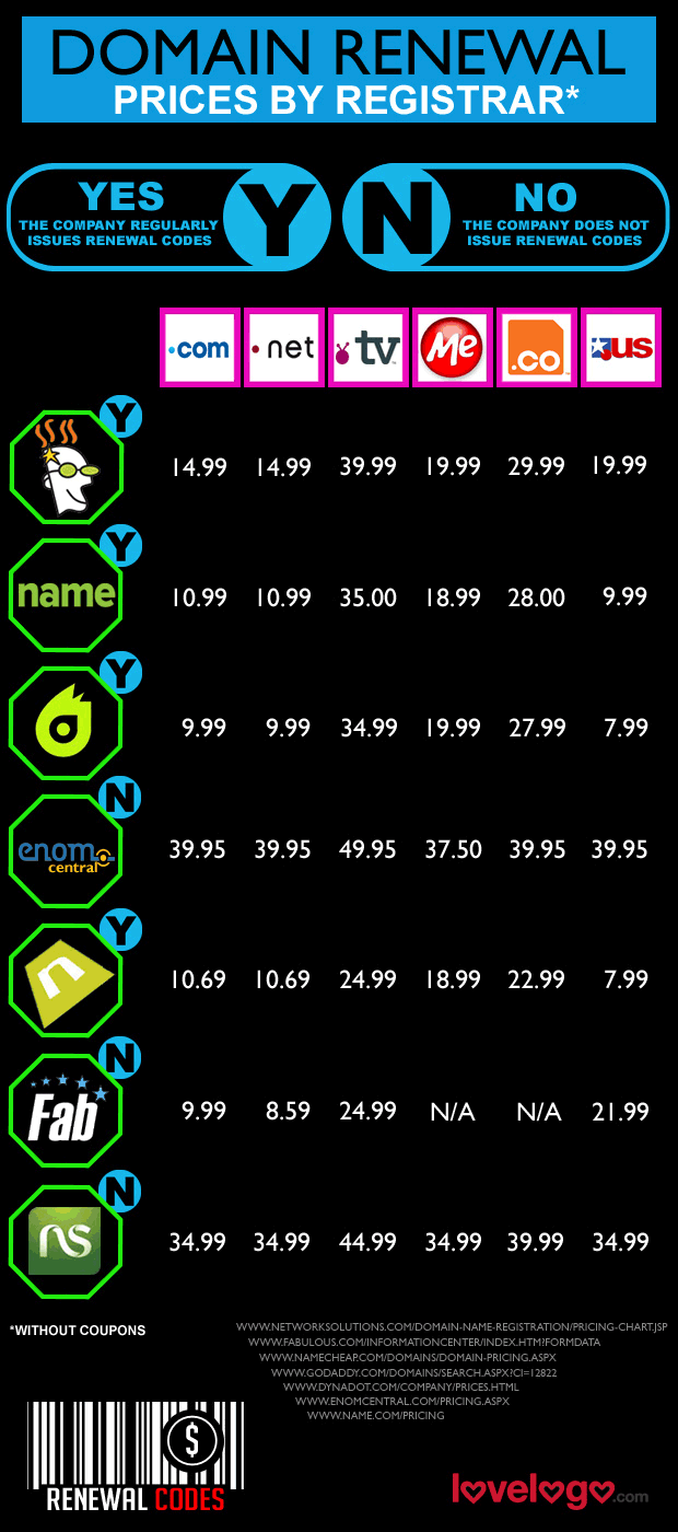 Domain name Renewal pricelist